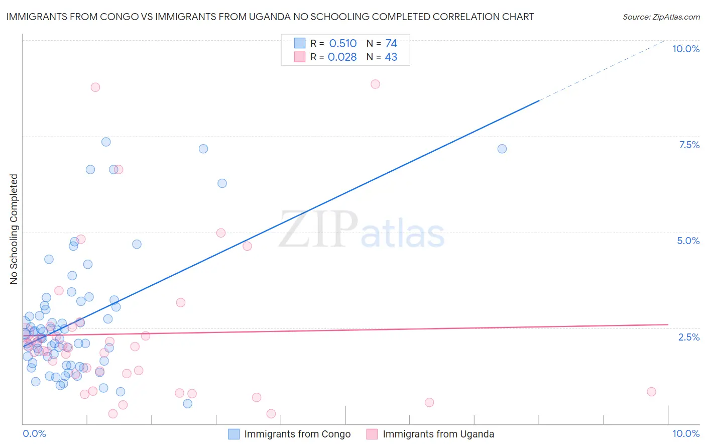 Immigrants from Congo vs Immigrants from Uganda No Schooling Completed