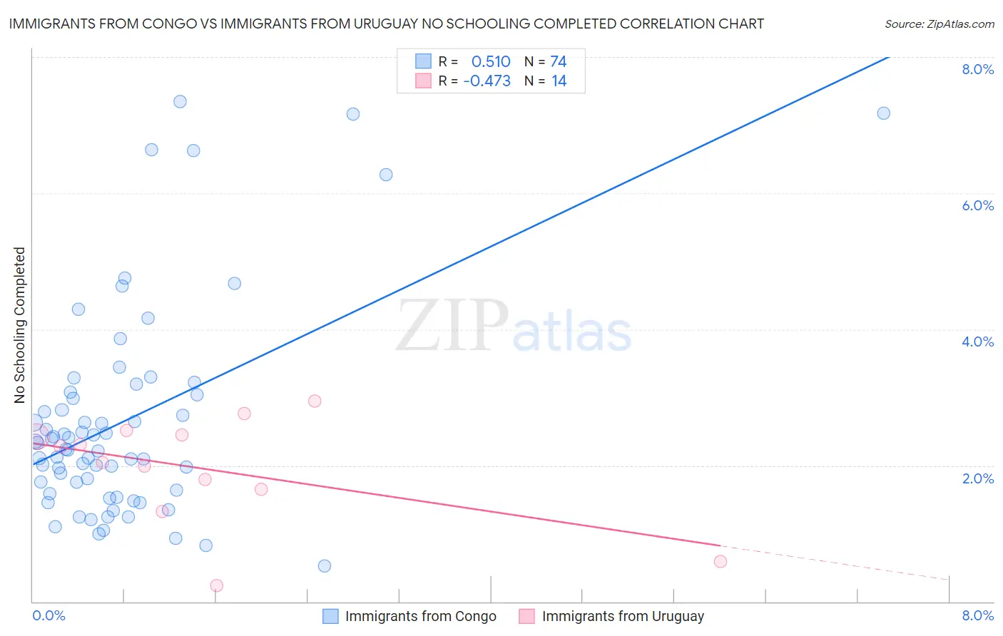 Immigrants from Congo vs Immigrants from Uruguay No Schooling Completed