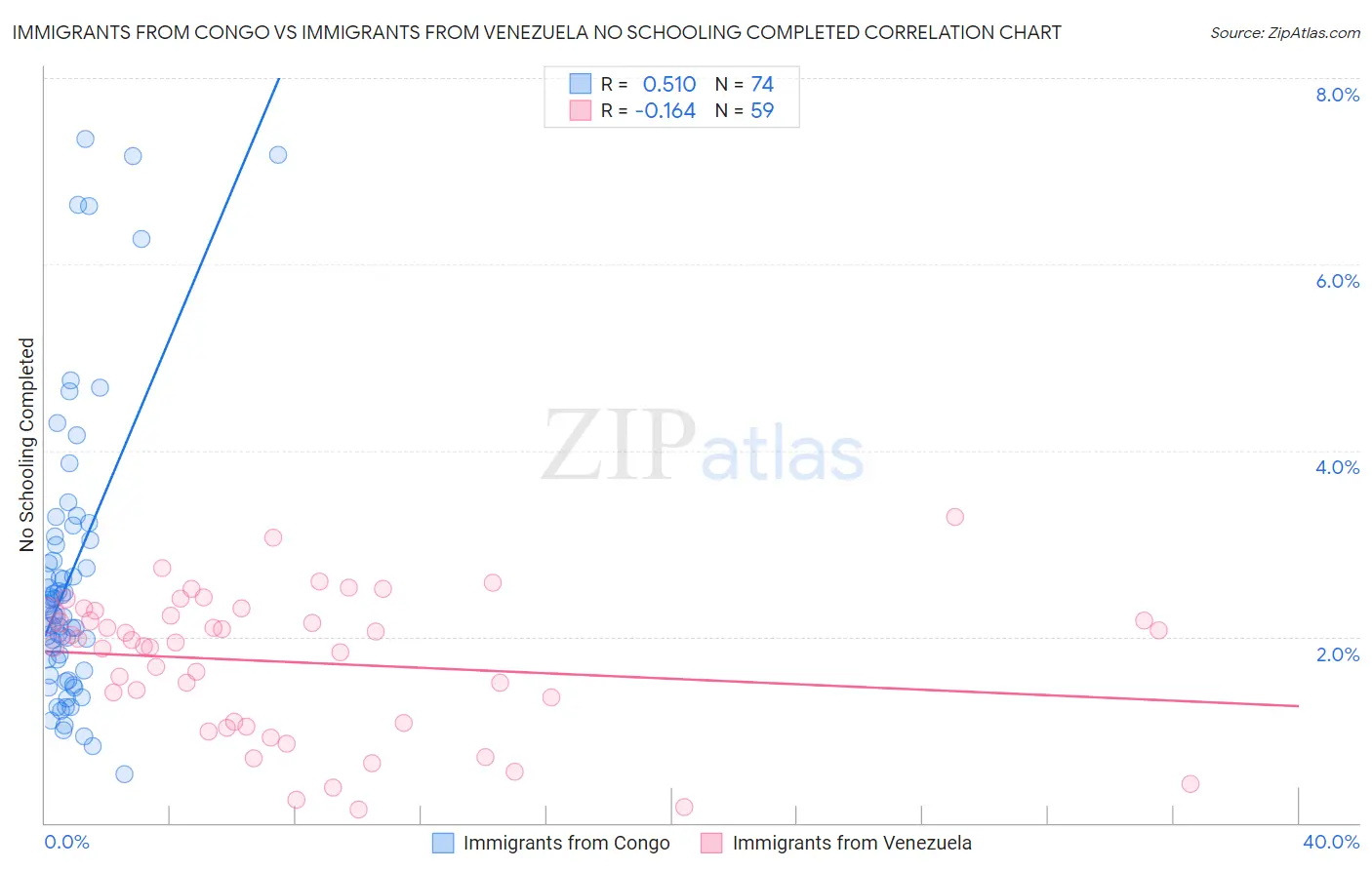 Immigrants from Congo vs Immigrants from Venezuela No Schooling Completed