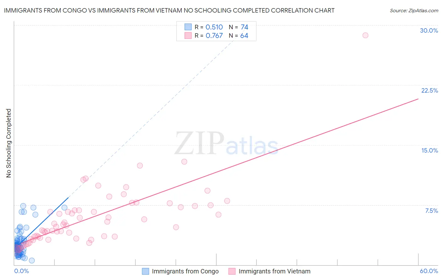 Immigrants from Congo vs Immigrants from Vietnam No Schooling Completed
