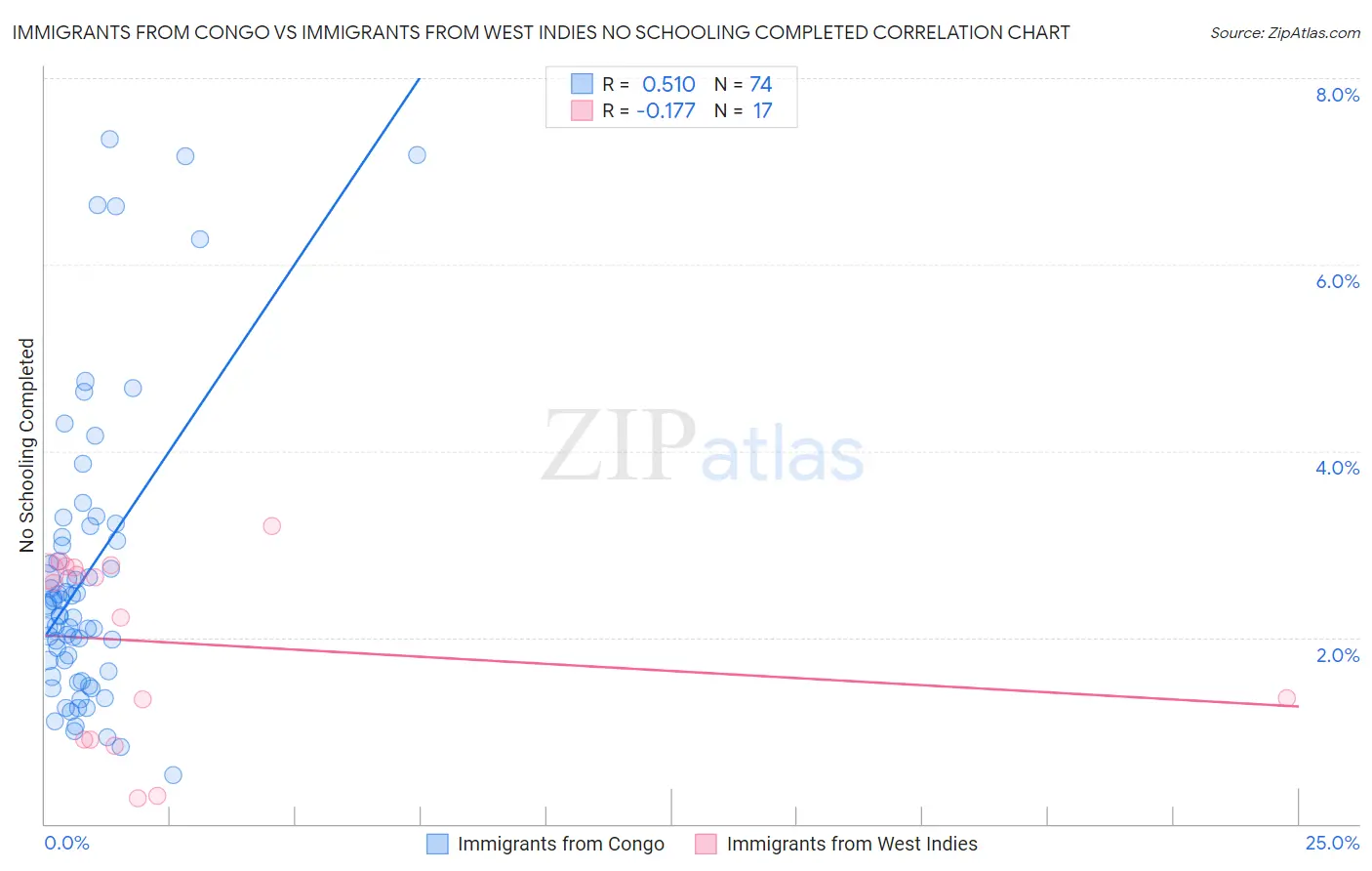 Immigrants from Congo vs Immigrants from West Indies No Schooling Completed
