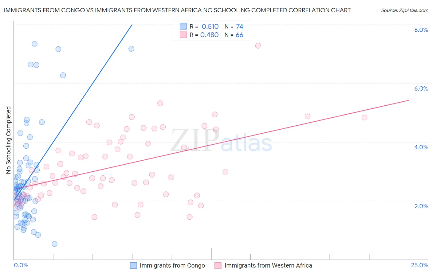 Immigrants from Congo vs Immigrants from Western Africa No Schooling Completed