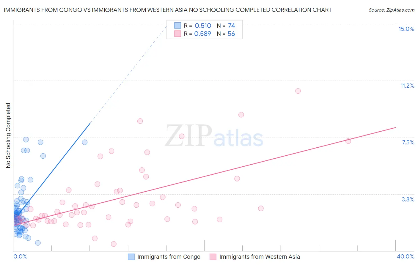 Immigrants from Congo vs Immigrants from Western Asia No Schooling Completed