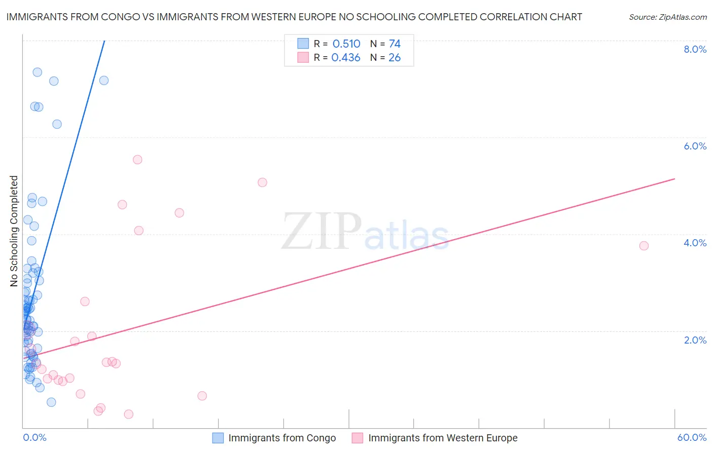 Immigrants from Congo vs Immigrants from Western Europe No Schooling Completed