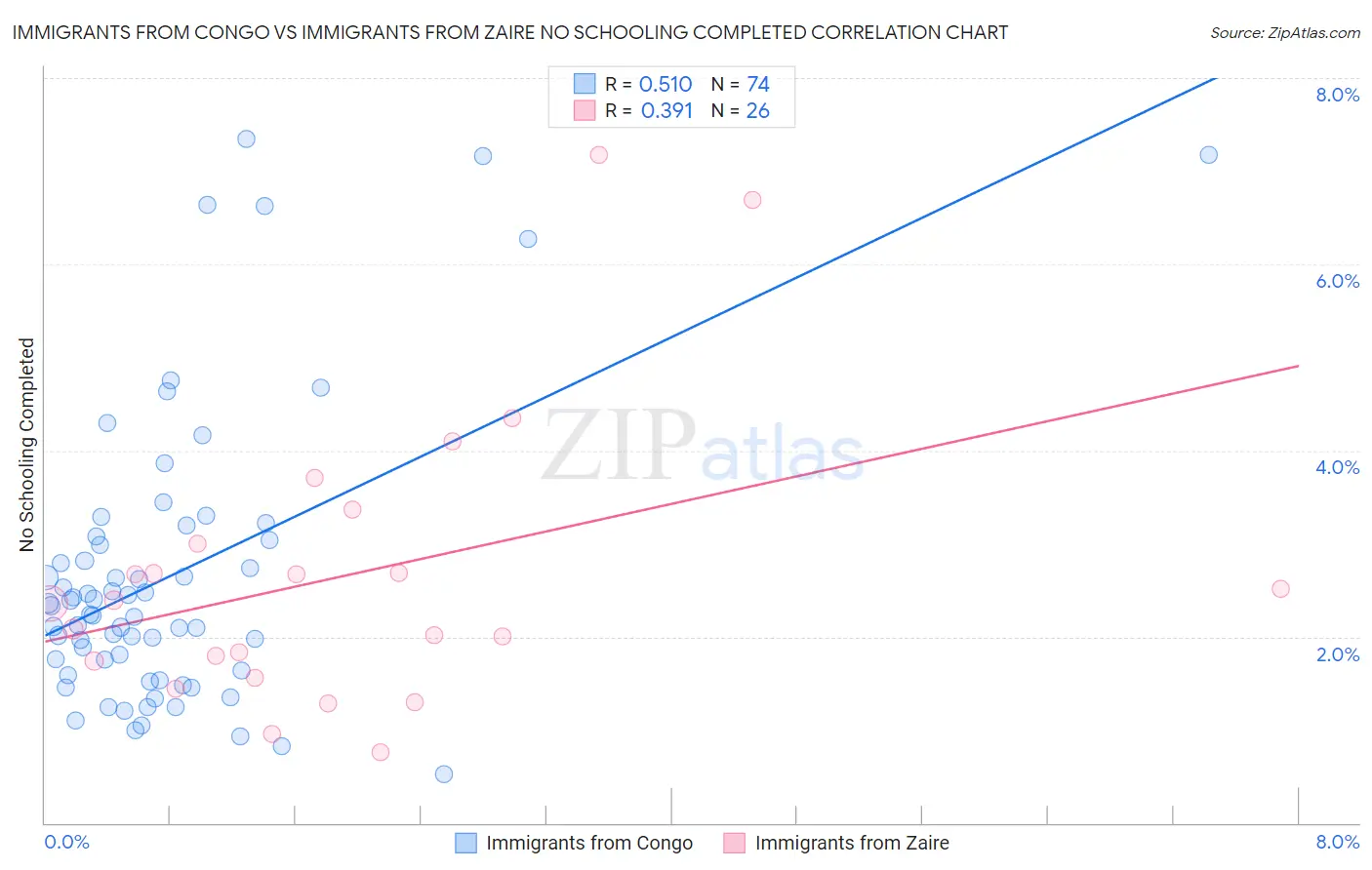 Immigrants from Congo vs Immigrants from Zaire No Schooling Completed