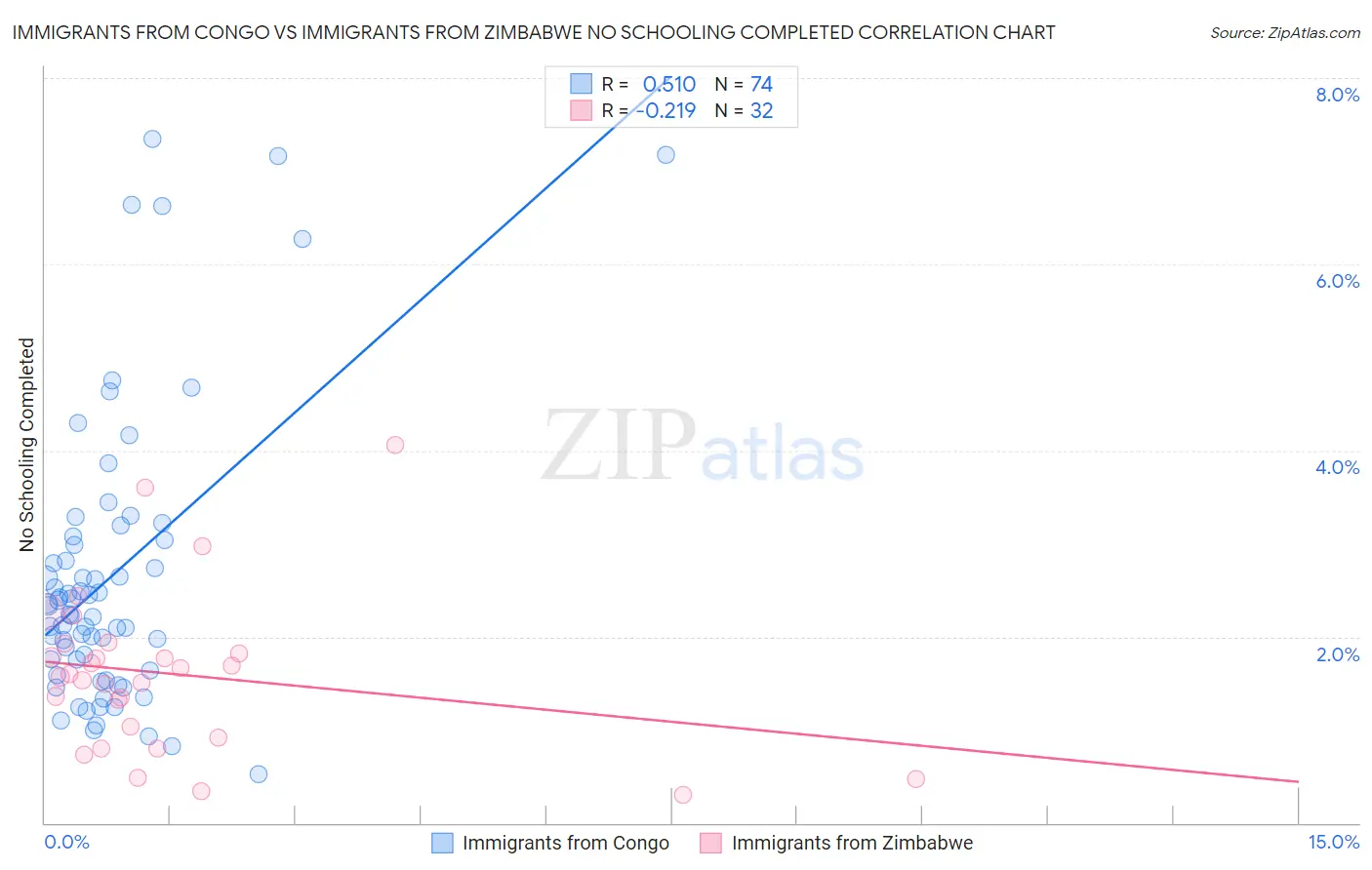 Immigrants from Congo vs Immigrants from Zimbabwe No Schooling Completed
