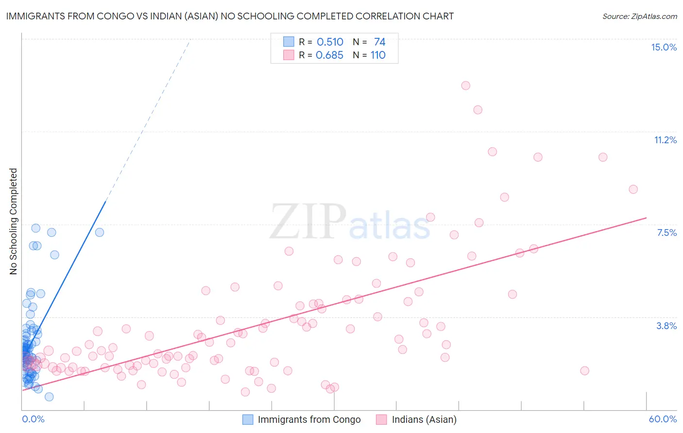 Immigrants from Congo vs Indian (Asian) No Schooling Completed