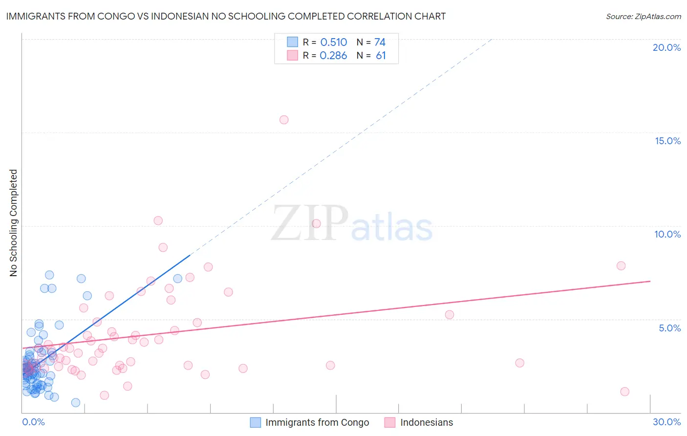 Immigrants from Congo vs Indonesian No Schooling Completed