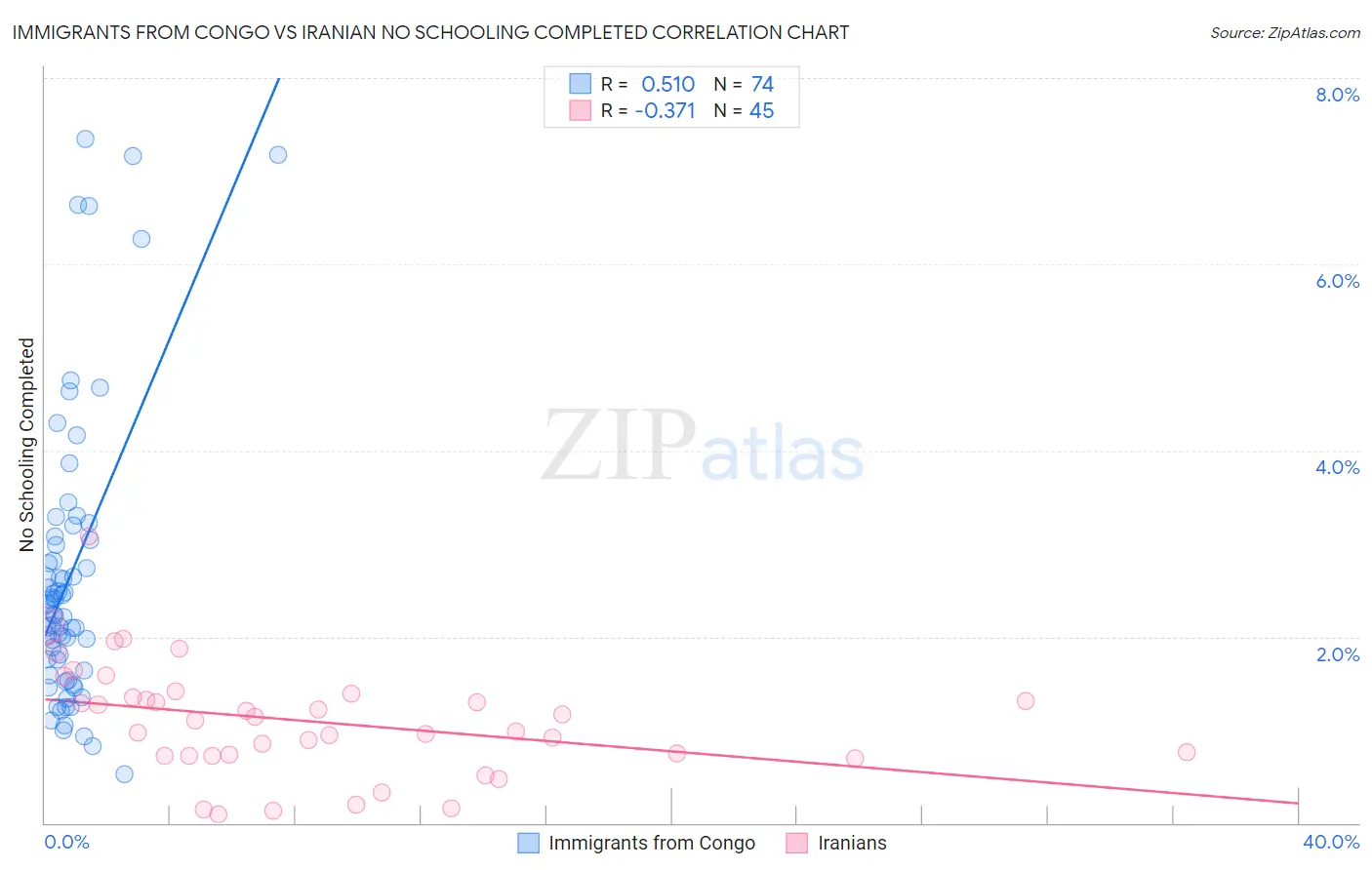 Immigrants from Congo vs Iranian No Schooling Completed