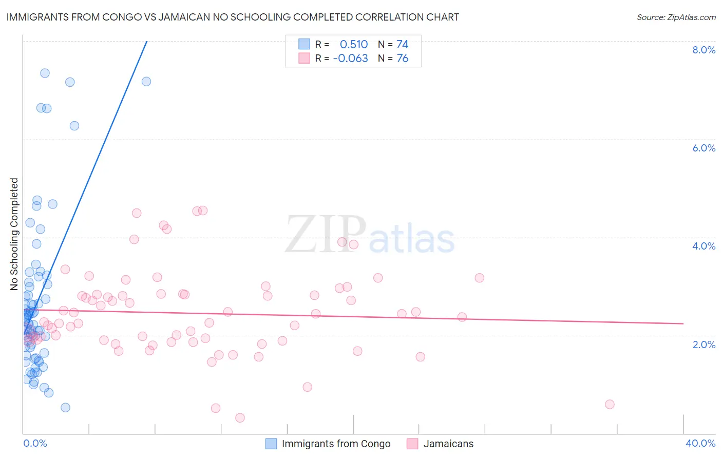 Immigrants from Congo vs Jamaican No Schooling Completed
