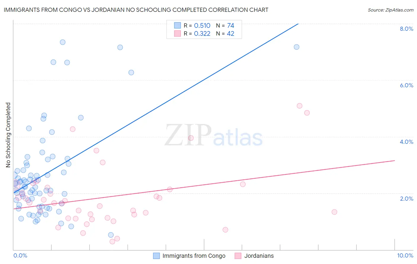 Immigrants from Congo vs Jordanian No Schooling Completed