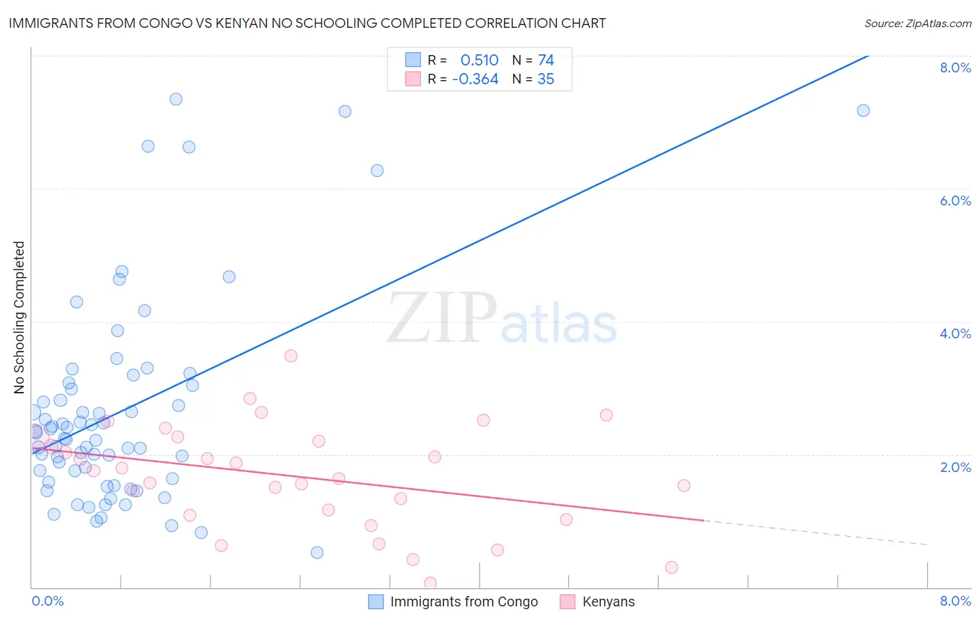 Immigrants from Congo vs Kenyan No Schooling Completed