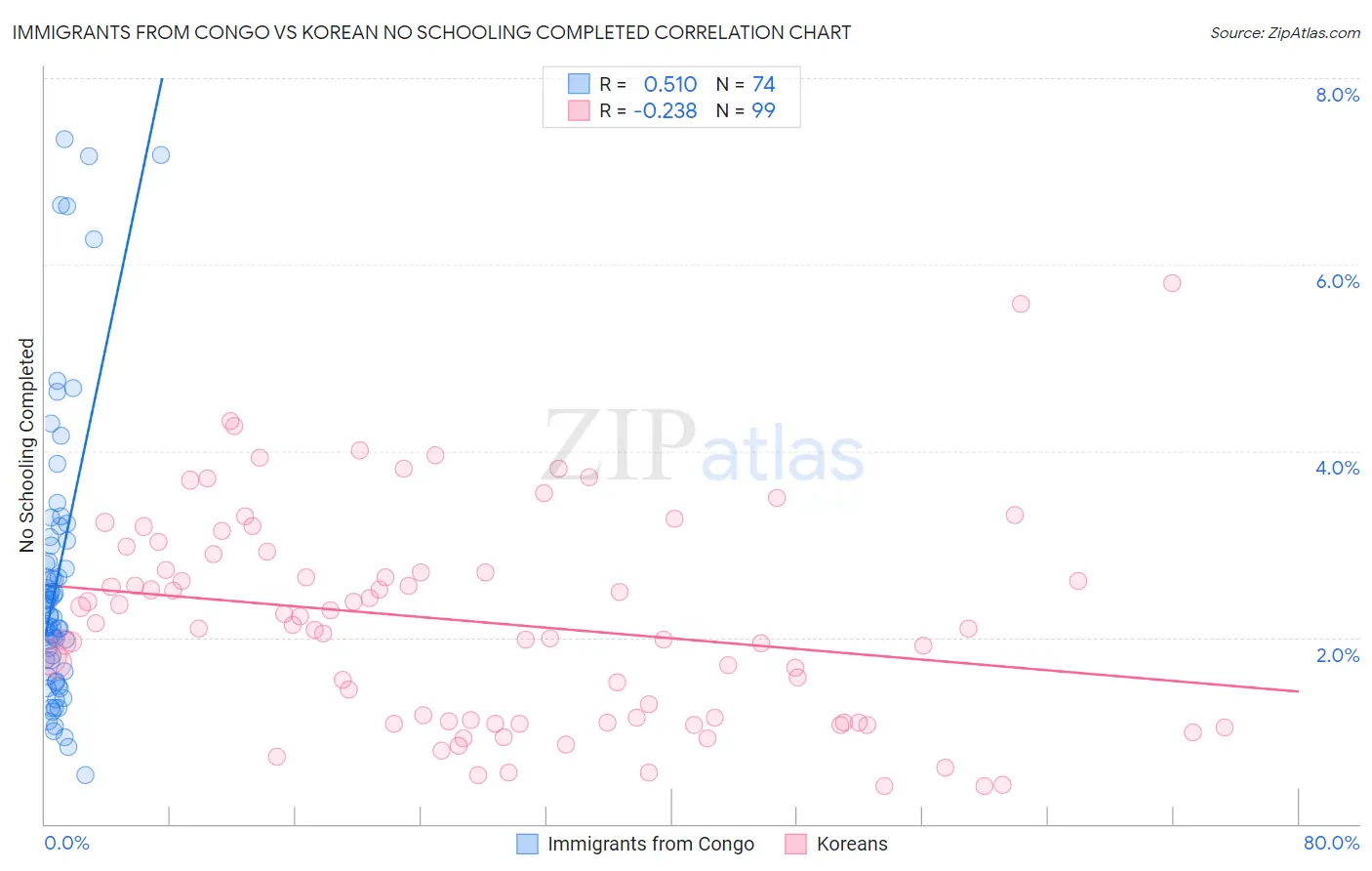 Immigrants from Congo vs Korean No Schooling Completed