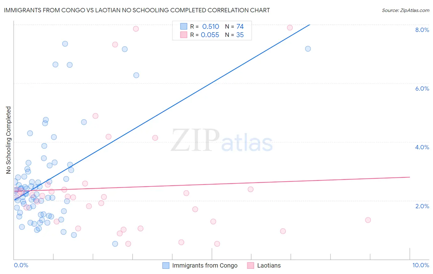 Immigrants from Congo vs Laotian No Schooling Completed