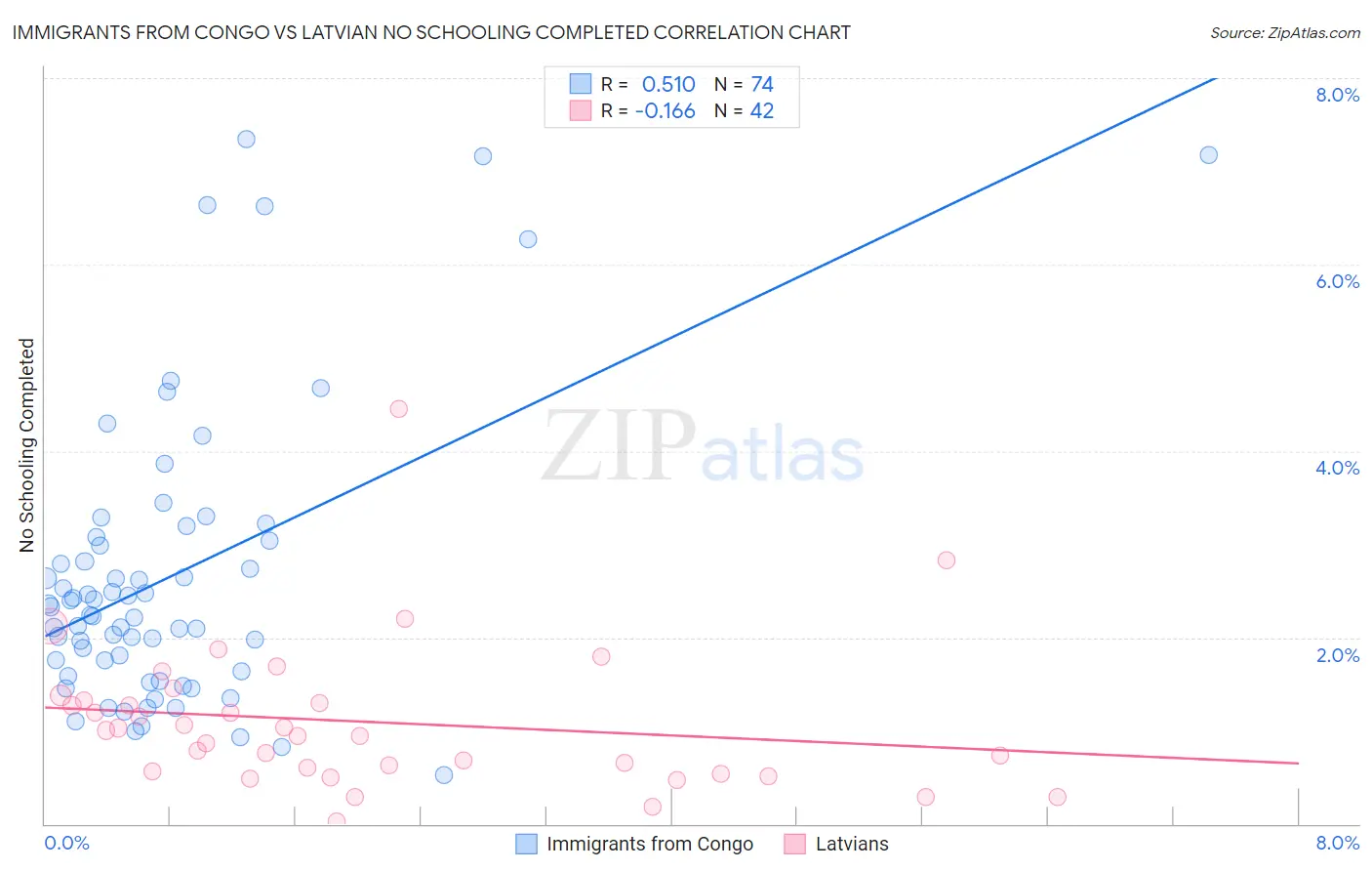 Immigrants from Congo vs Latvian No Schooling Completed