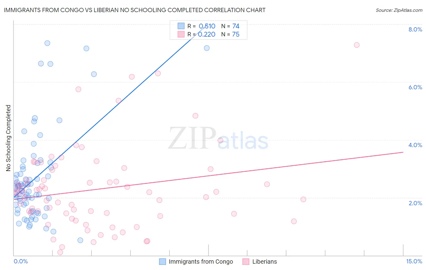 Immigrants from Congo vs Liberian No Schooling Completed