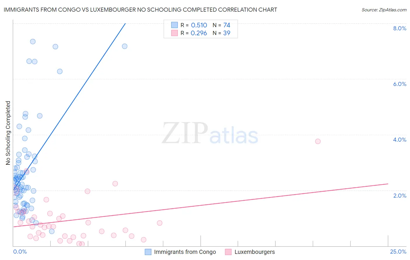 Immigrants from Congo vs Luxembourger No Schooling Completed