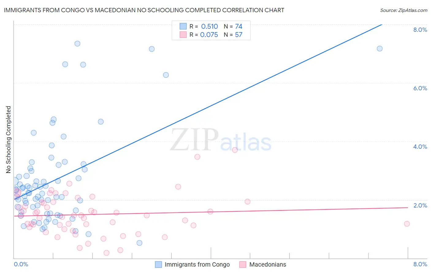 Immigrants from Congo vs Macedonian No Schooling Completed