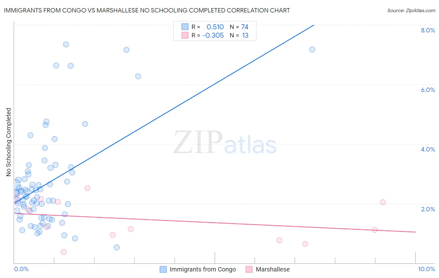 Immigrants from Congo vs Marshallese No Schooling Completed