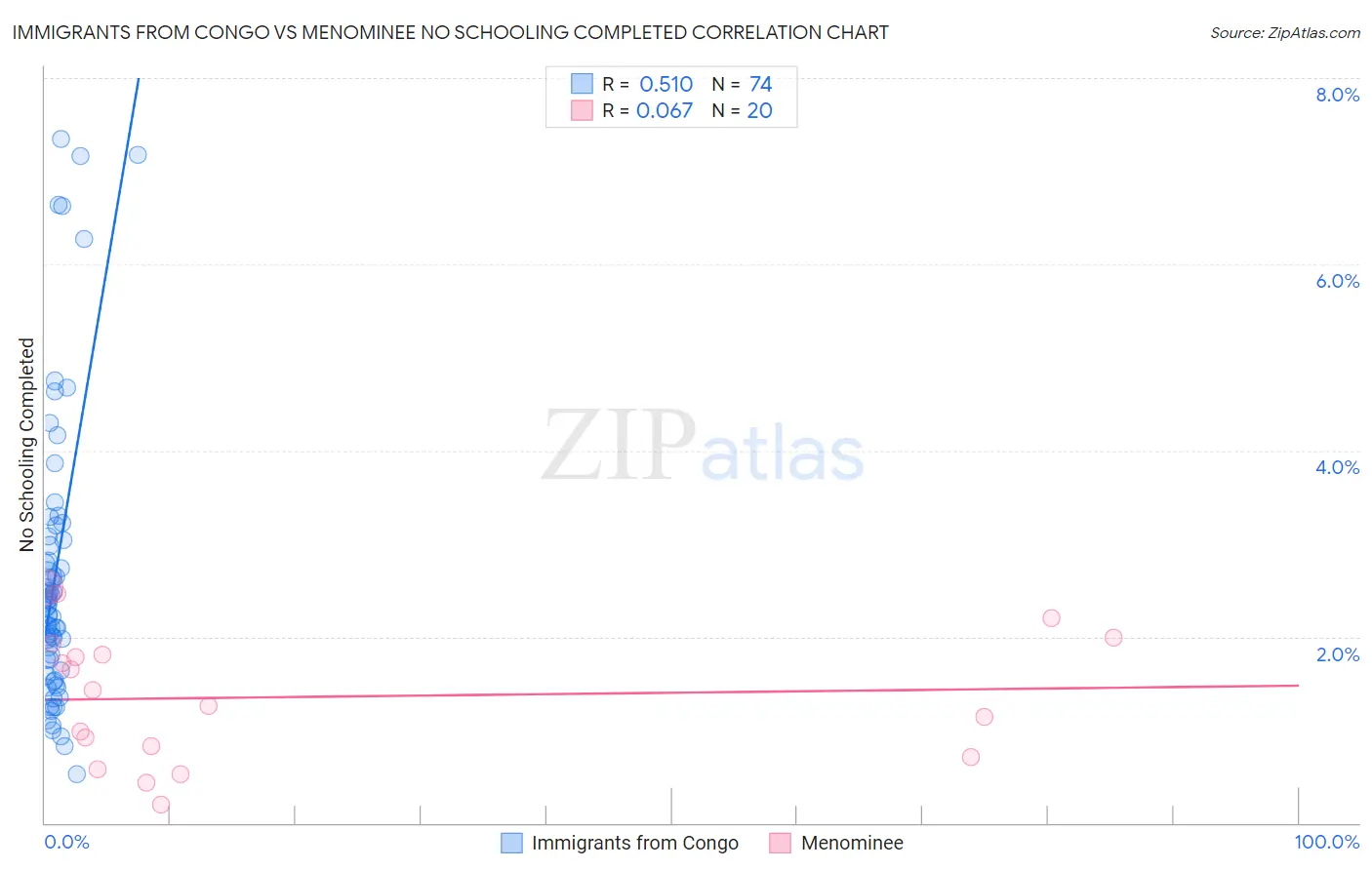 Immigrants from Congo vs Menominee No Schooling Completed