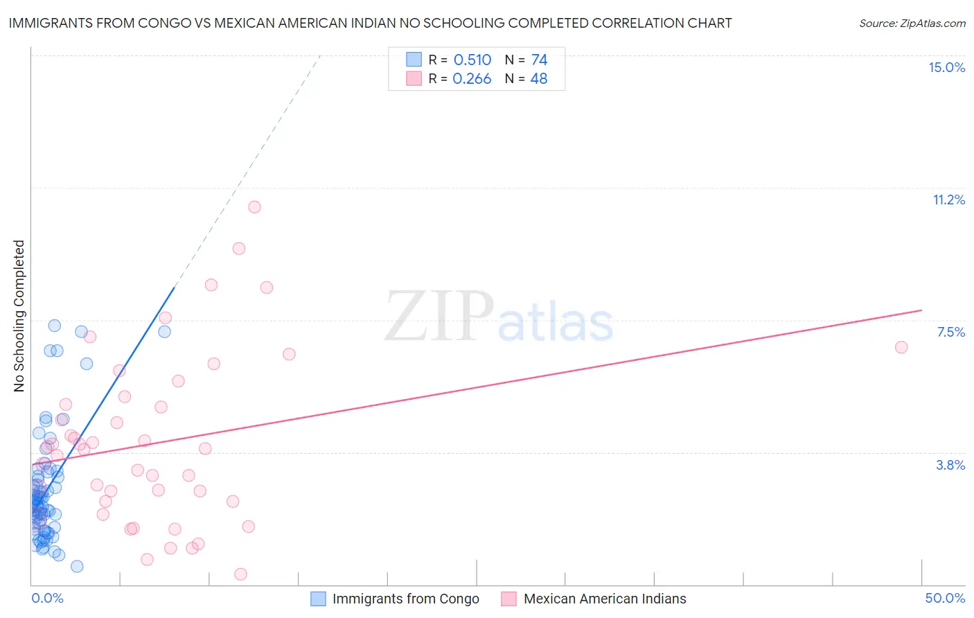 Immigrants from Congo vs Mexican American Indian No Schooling Completed