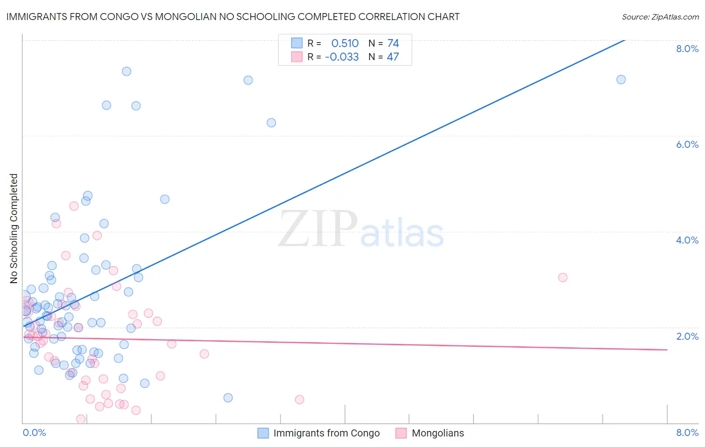Immigrants from Congo vs Mongolian No Schooling Completed