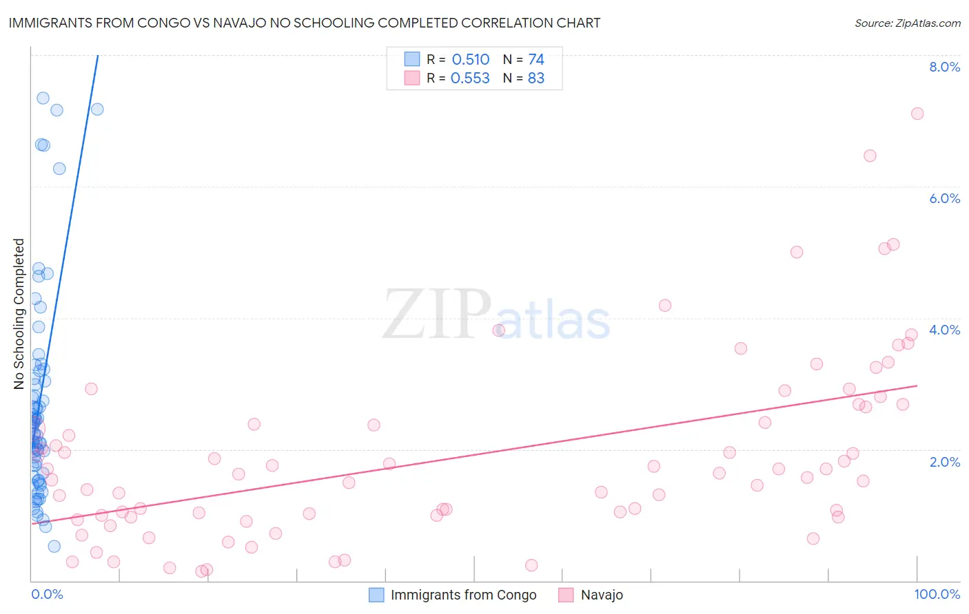 Immigrants from Congo vs Navajo No Schooling Completed