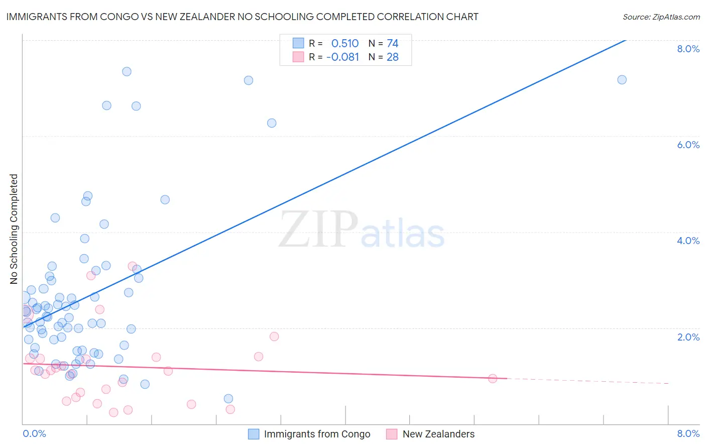 Immigrants from Congo vs New Zealander No Schooling Completed