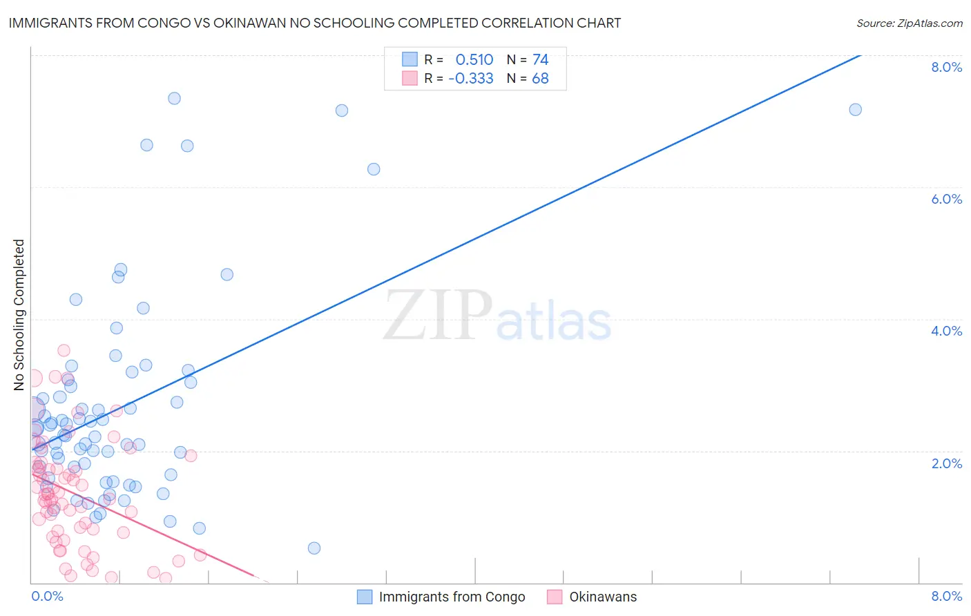 Immigrants from Congo vs Okinawan No Schooling Completed