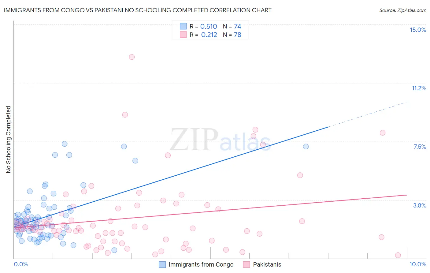 Immigrants from Congo vs Pakistani No Schooling Completed