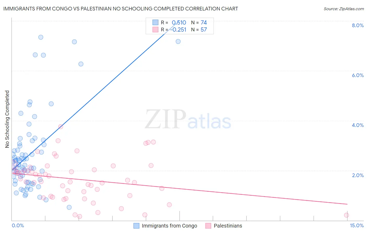 Immigrants from Congo vs Palestinian No Schooling Completed
