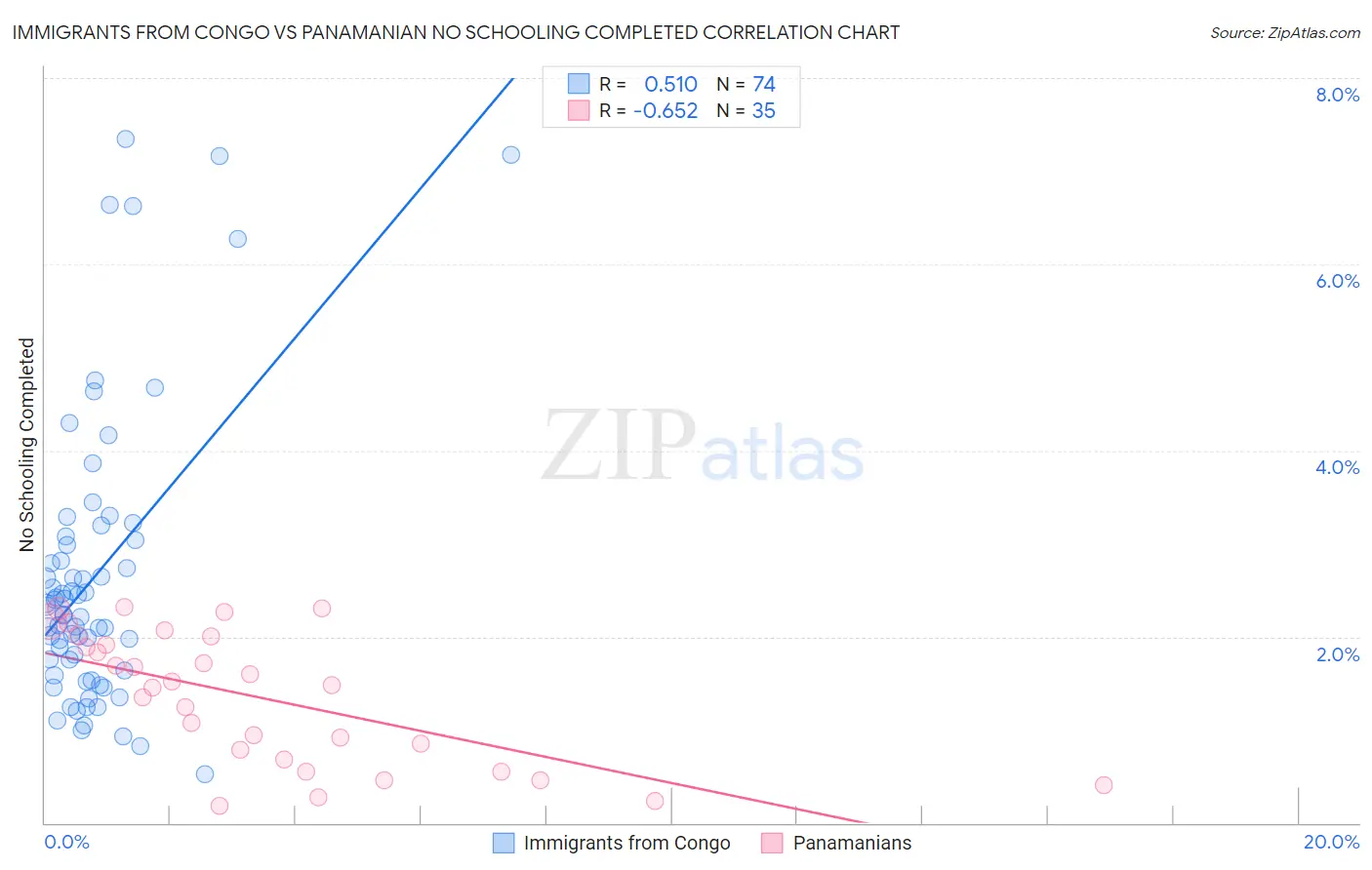 Immigrants from Congo vs Panamanian No Schooling Completed