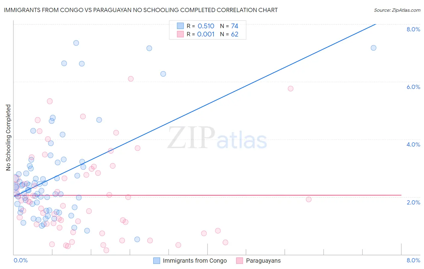 Immigrants from Congo vs Paraguayan No Schooling Completed
