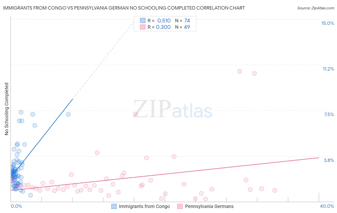 Immigrants from Congo vs Pennsylvania German No Schooling Completed
