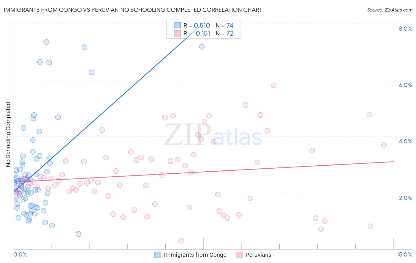 Immigrants from Congo vs Peruvian No Schooling Completed