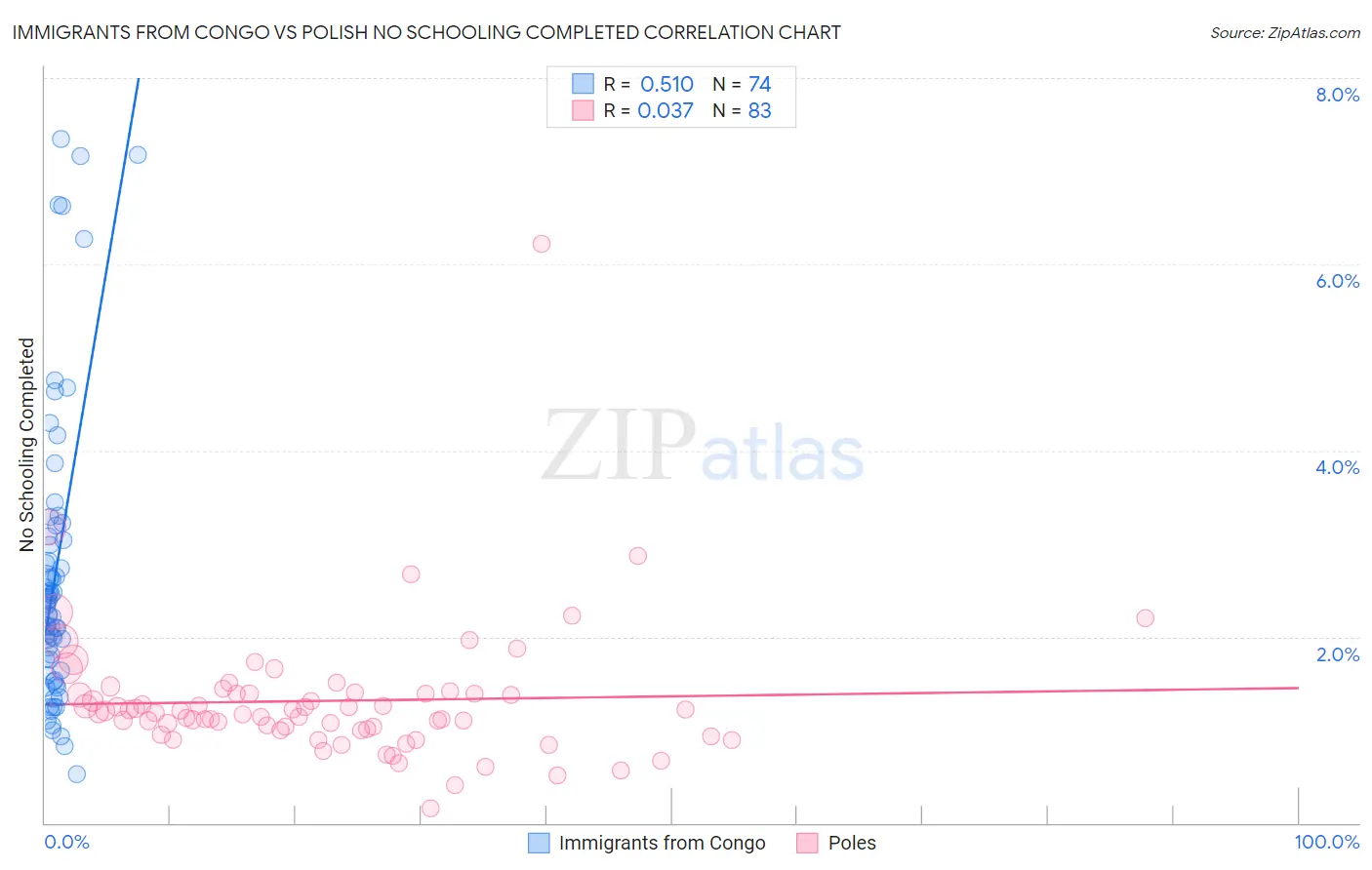 Immigrants from Congo vs Polish No Schooling Completed