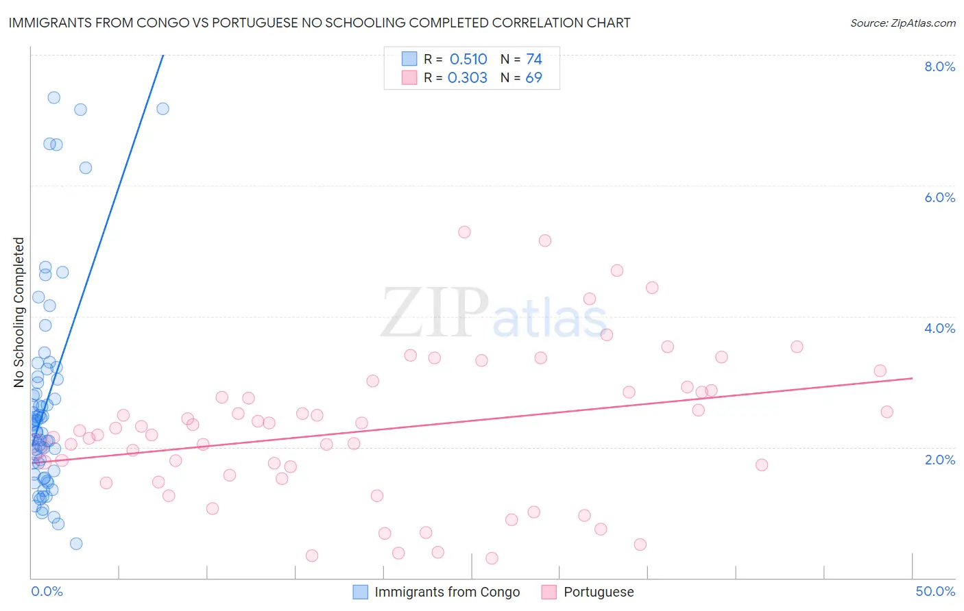 Immigrants from Congo vs Portuguese No Schooling Completed