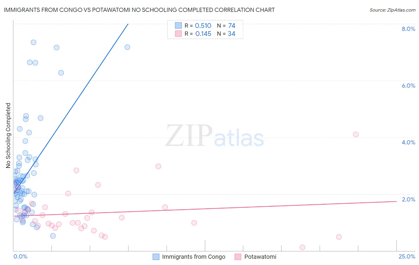 Immigrants from Congo vs Potawatomi No Schooling Completed
