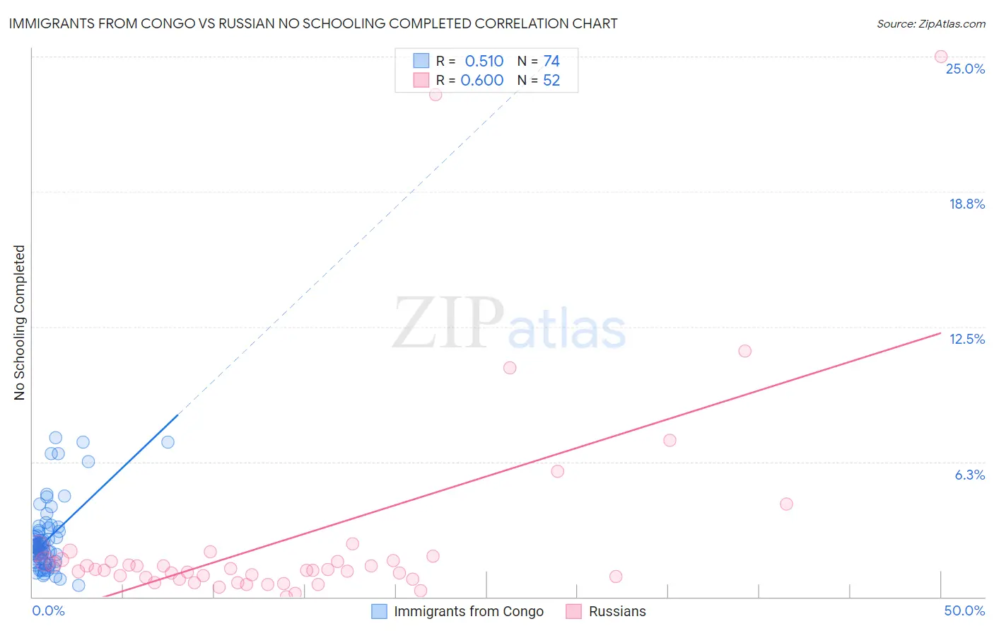 Immigrants from Congo vs Russian No Schooling Completed