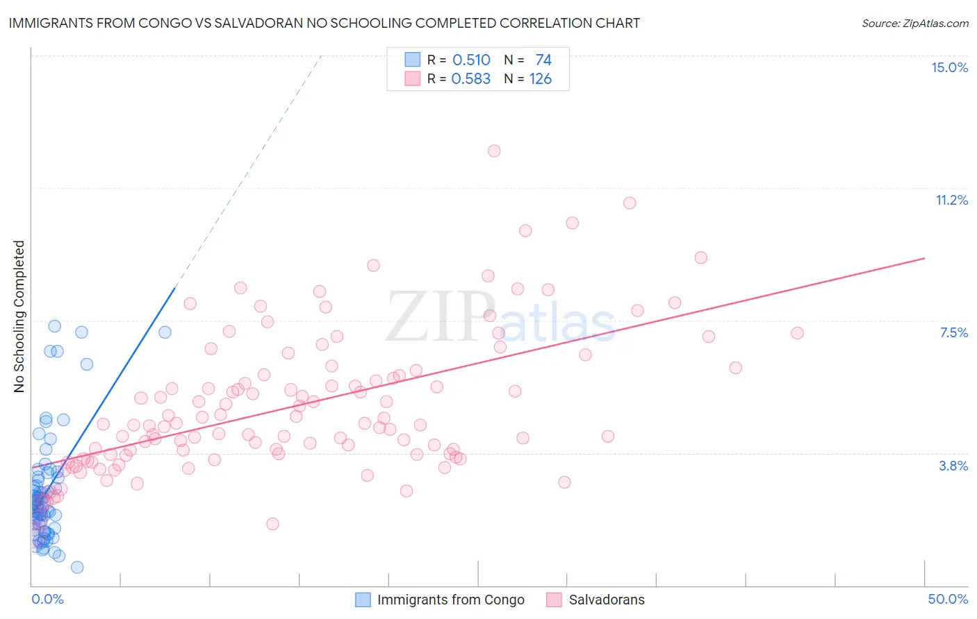 Immigrants from Congo vs Salvadoran No Schooling Completed