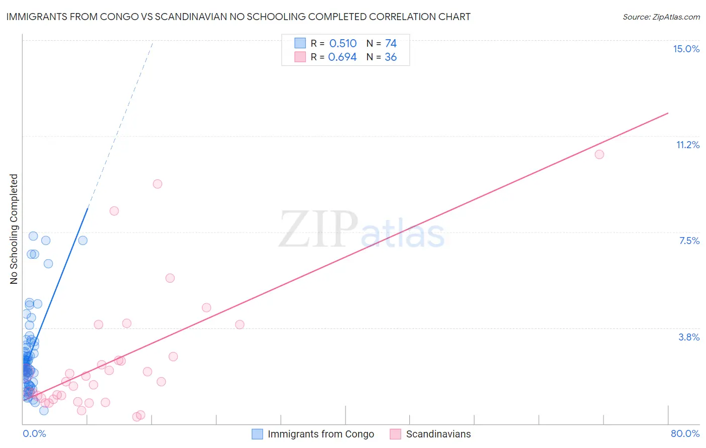 Immigrants from Congo vs Scandinavian No Schooling Completed