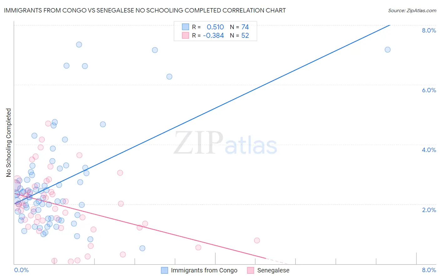 Immigrants from Congo vs Senegalese No Schooling Completed