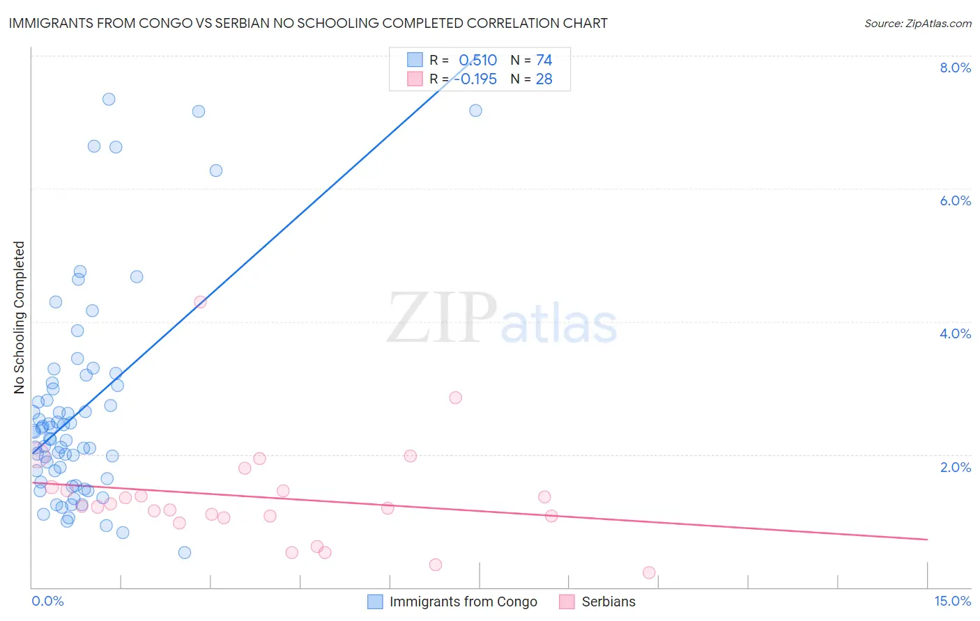 Immigrants from Congo vs Serbian No Schooling Completed