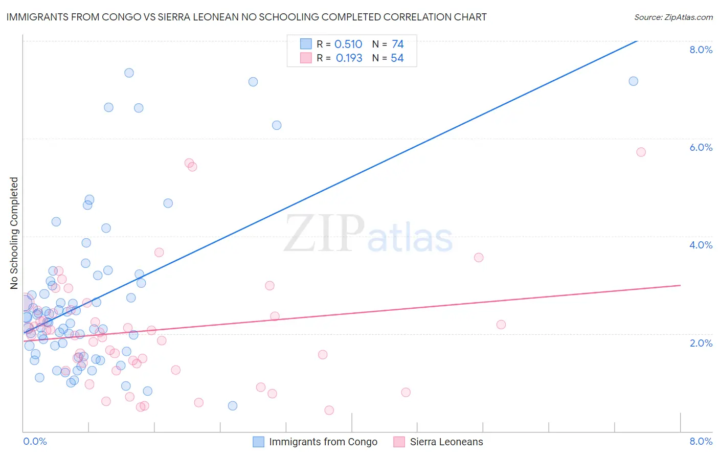 Immigrants from Congo vs Sierra Leonean No Schooling Completed