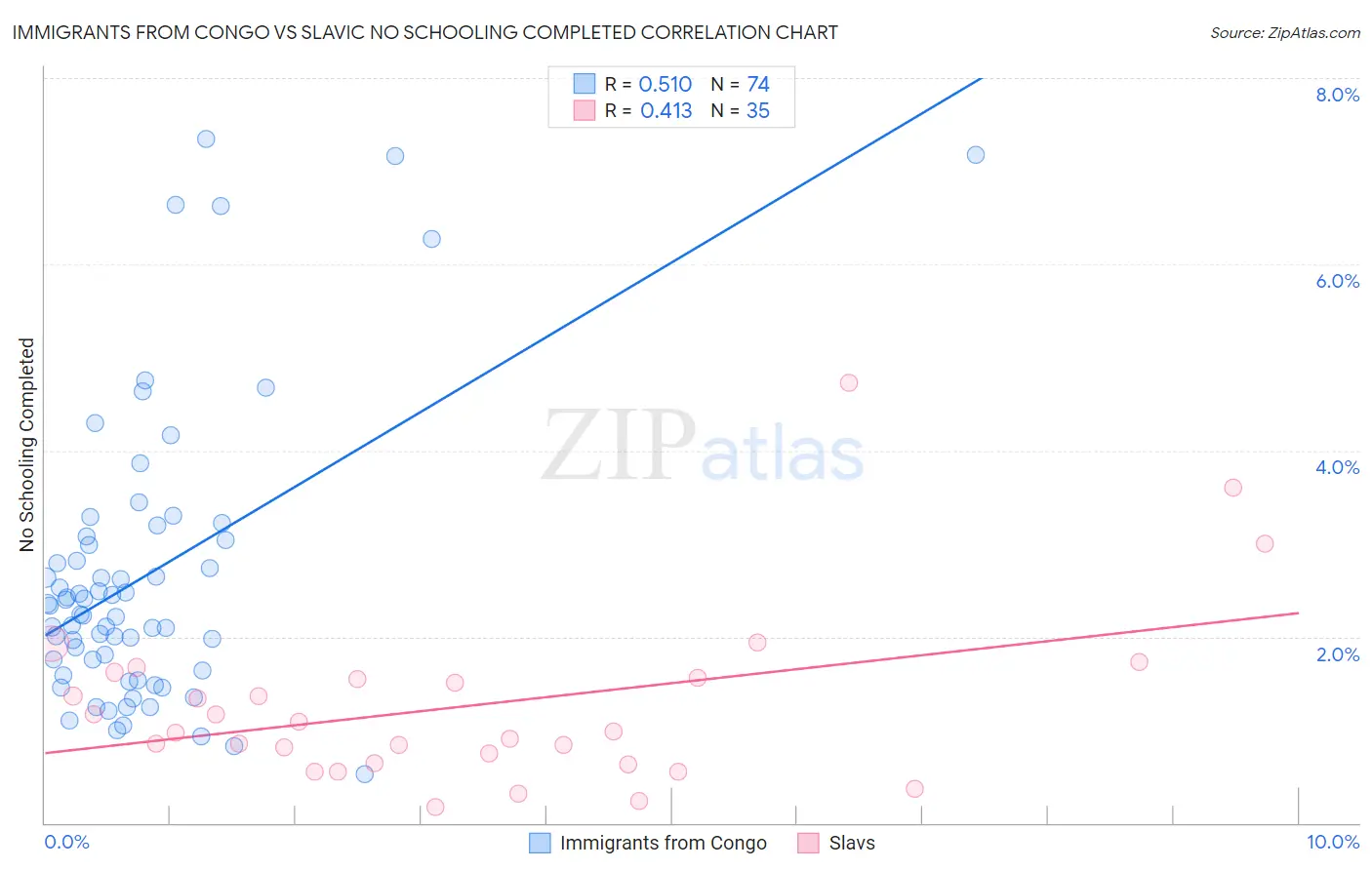 Immigrants from Congo vs Slavic No Schooling Completed