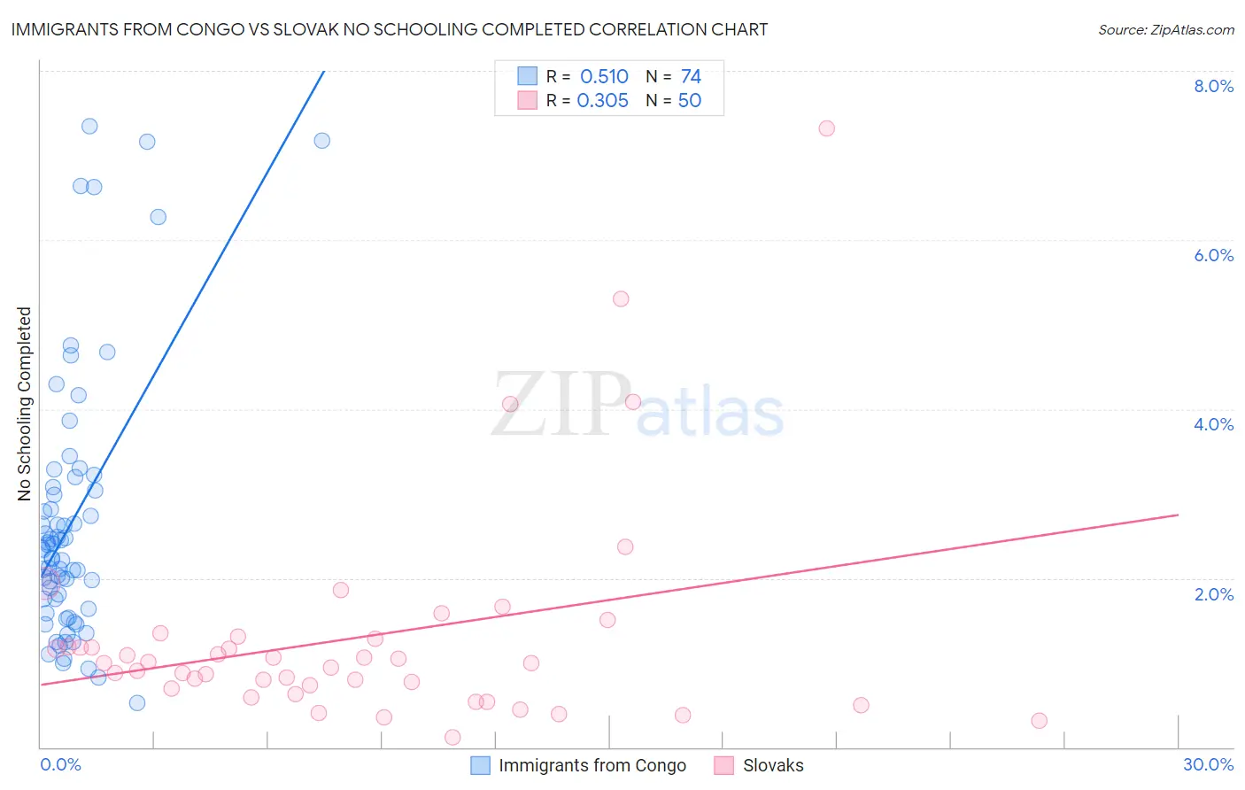 Immigrants from Congo vs Slovak No Schooling Completed