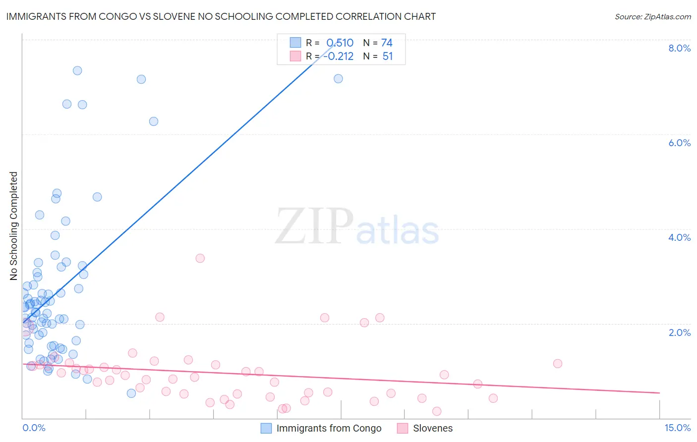 Immigrants from Congo vs Slovene No Schooling Completed