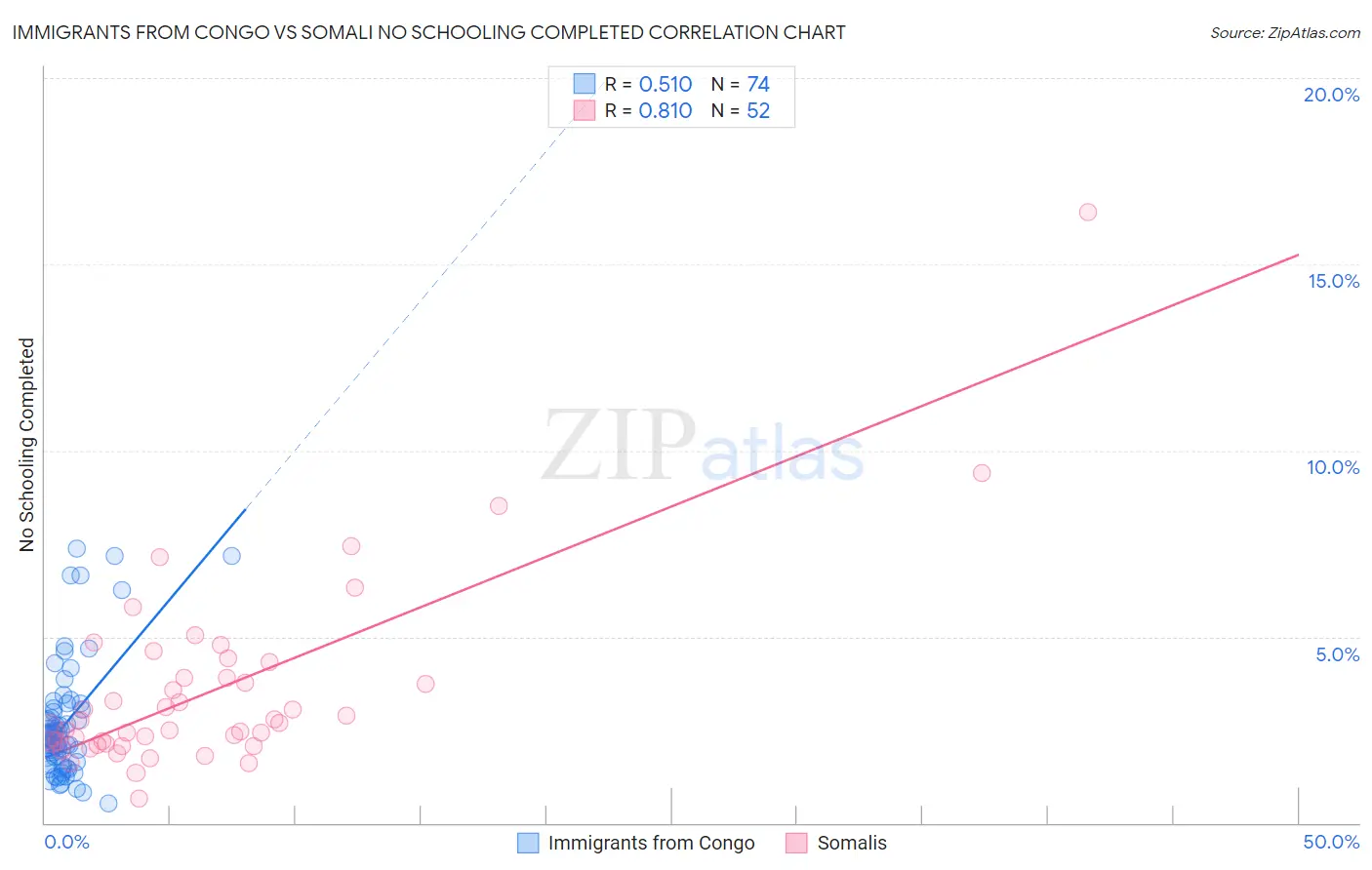 Immigrants from Congo vs Somali No Schooling Completed