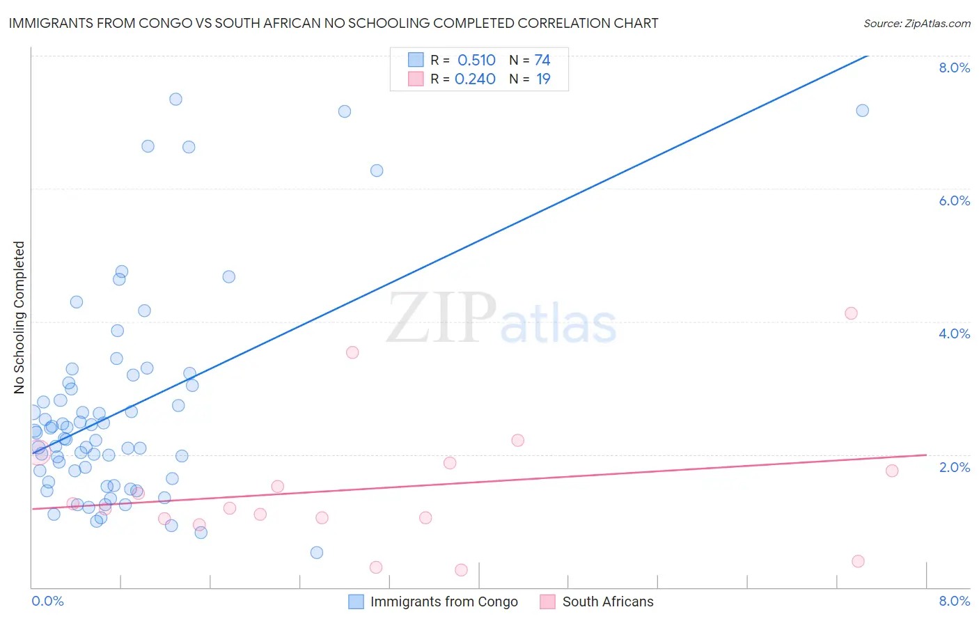 Immigrants from Congo vs South African No Schooling Completed