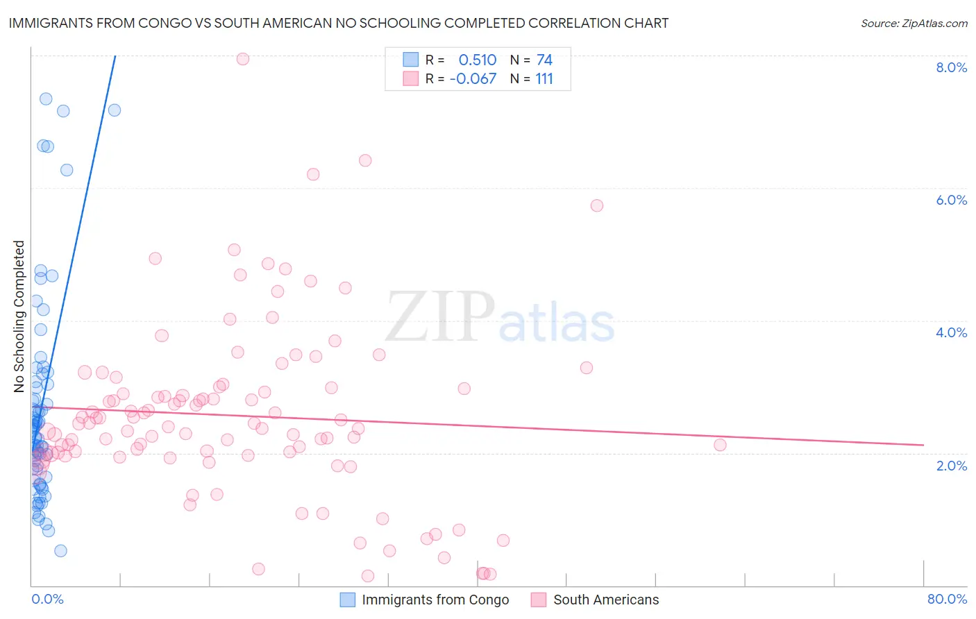 Immigrants from Congo vs South American No Schooling Completed